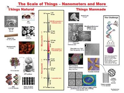 a nanometer